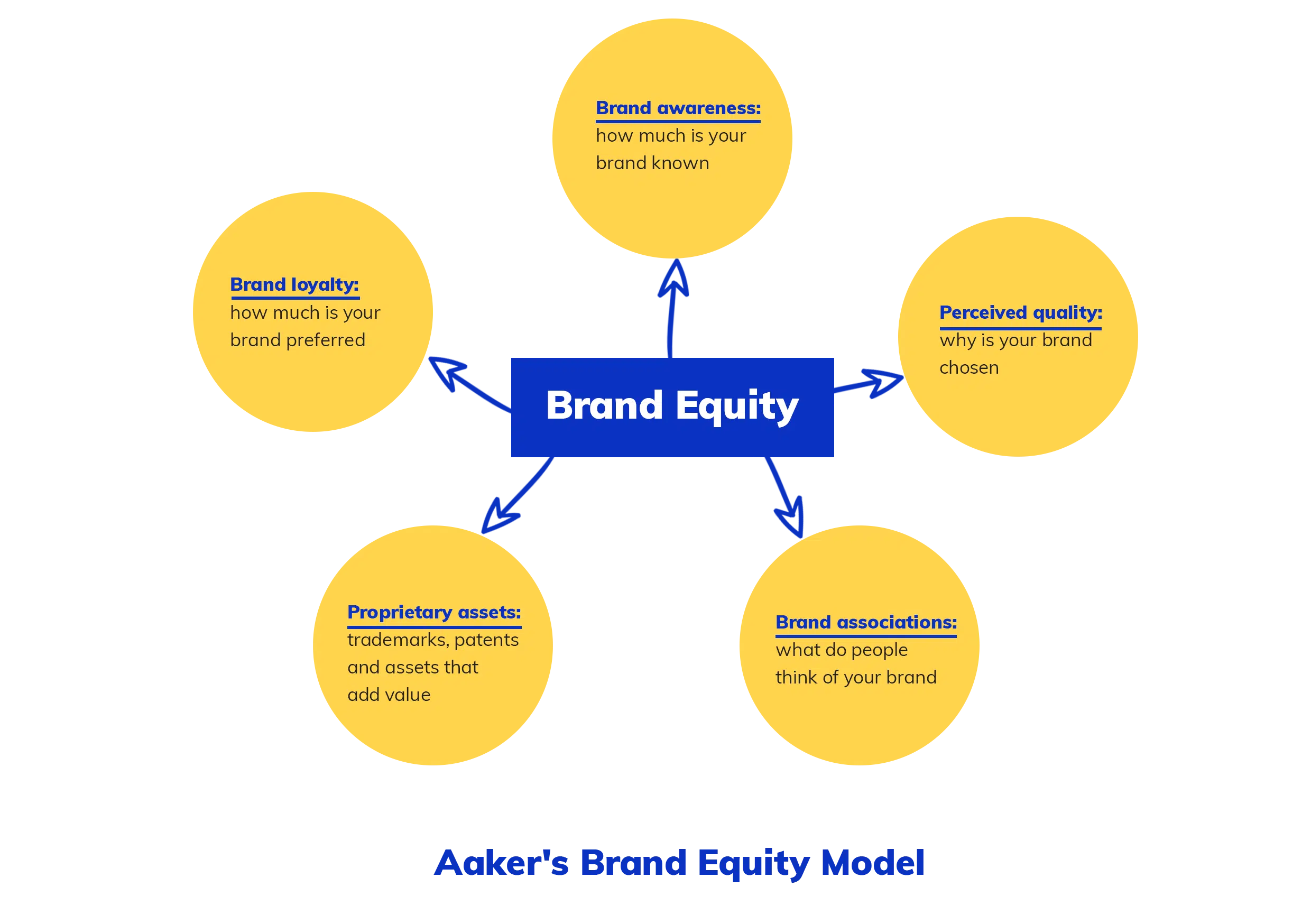 tahapan-membangun-brand-equity